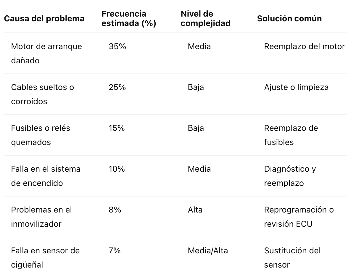 ¿Por qué mi carro no enciende aunque la batería esté nueva? ¿Por qué mi carro no enciende aunque la batería esté nueva?